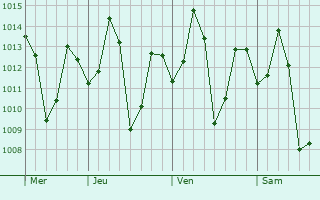 Graphe de la pression atmosphérique prévue pour Gudlavalleru