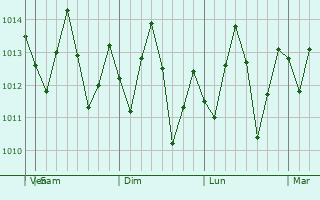 Graphe de la pression atmosphrique prvue pour Bilwi