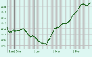 Graphe de la pression atmosphrique prvue pour Sindelfingen