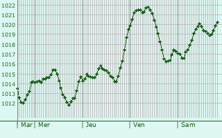 Graphe de la pression atmosphrique prvue pour Saint-Sernin