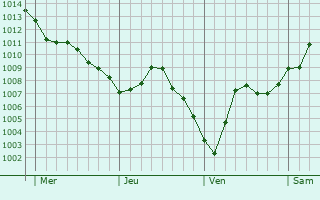 Graphe de la pression atmosphérique prévue pour Écly