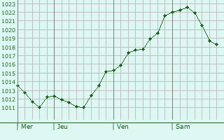 Graphe de la pression atmosphérique prévue pour Boutersem