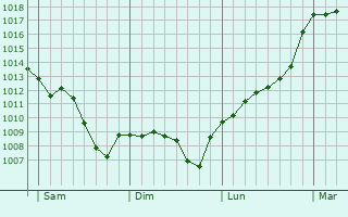Graphe de la pression atmosphérique prévue pour Huércal-Overa