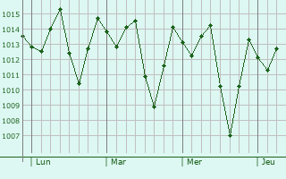 Graphe de la pression atmosphérique prévue pour Yabassi