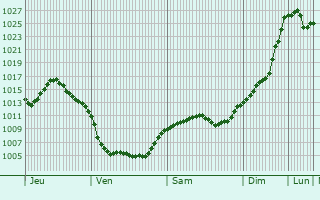 Graphe de la pression atmosphérique prévue pour Clémont