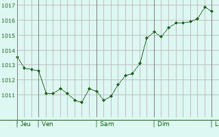 Graphe de la pression atmosphérique prévue pour Launceston