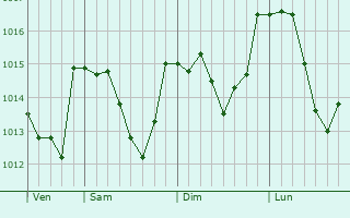 Graphe de la pression atmosphérique prévue pour Montclard
