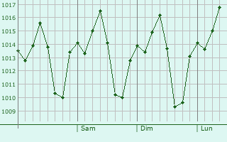 Graphe de la pression atmosphérique prévue pour Garissa