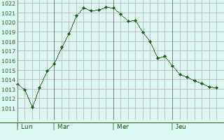 Graphe de la pression atmosphérique prévue pour Nykøbing Falster