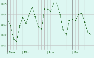 Graphe de la pression atmosphérique prévue pour Clairac