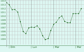 Graphe de la pression atmosphérique prévue pour Formigine