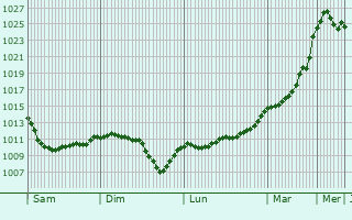 Graphe de la pression atmosphrique prvue pour Mauz-sur-le-Mignon