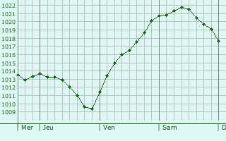 Graphe de la pression atmosphérique prévue pour Jever
