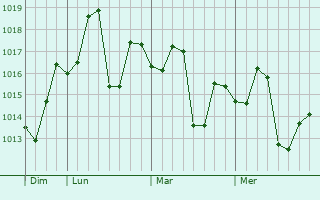 Graphe de la pression atmosphérique prévue pour Zafarwal