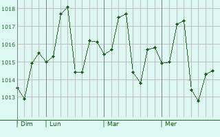 Graphe de la pression atmosphérique prévue pour Tando Ghulam Ali