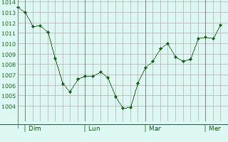 Graphe de la pression atmosphérique prévue pour Nonantola