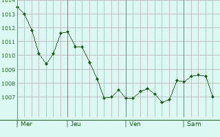 Graphe de la pression atmosphrique prvue pour Merkholz