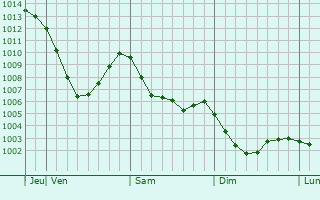 Graphe de la pression atmosphérique prévue pour Chern
