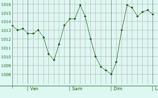 Graphe de la pression atmosphrique prvue pour Elsmere