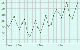 Graphe de la pression atmosphrique prvue pour Morcellemont Saint Andr
