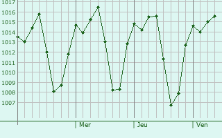 Graphe de la pression atmosphérique prévue pour Makueni