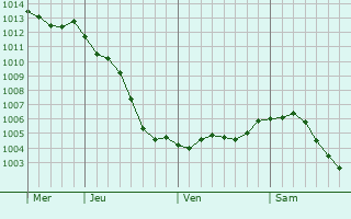 Graphe de la pression atmosphrique prvue pour Vendegies-sur-caillon
