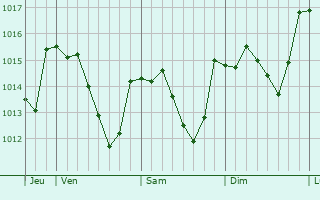 Graphe de la pression atmosphérique prévue pour Saint-Genest-Malifaux
