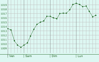 Graphe de la pression atmosphérique prévue pour Mornac-sur-Seudre Graphe de la pression atmosphérique prévue pour Mornac-sur-Seudre