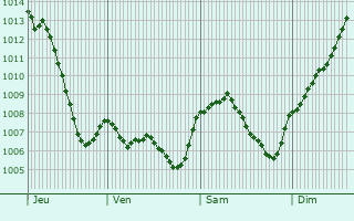 Graphe de la pression atmosphrique prvue pour Plaimbois-Vennes
