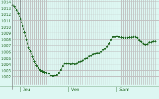 Graphe de la pression atmosphrique prvue pour Wetherby