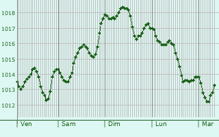 Graphe de la pression atmosphrique prvue pour Mottola