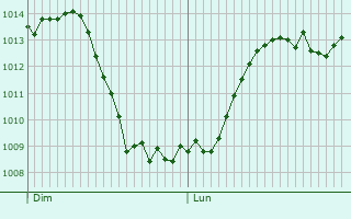 Graphe de la pression atmosphrique prvue pour Saint-Sornin-Lavolps