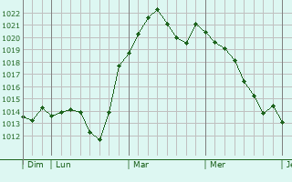 Graphe de la pression atmosphérique prévue pour Birkenwerder