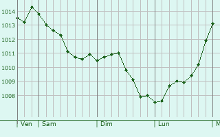 Graphe de la pression atmosphrique prvue pour Arnage