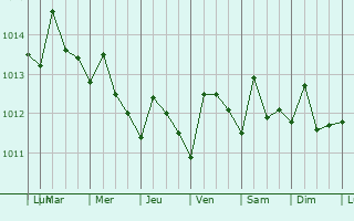 Graphe de la pression atmosphrique prvue pour Miragone