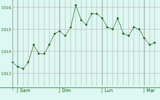 Graphe de la pression atmosphérique prévue pour Tiergarten Graphe de la pression atmosphérique prévue pour Tiergarten