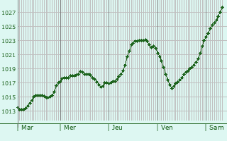 Graphe de la pression atmosphrique prvue pour Vergetot