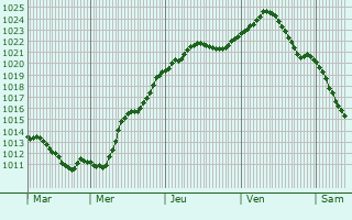 Graphe de la pression atmosphrique prvue pour Rodionovo-Nesvetayskaya