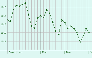 Graphe de la pression atmosphérique prévue pour Tournecoupe