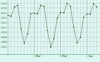 Graphe de la pression atmosphérique prévue pour Yirga `Alem