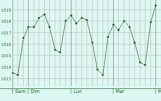 Graphe de la pression atmosphérique prévue pour Camas