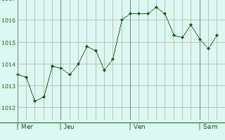 Graphe de la pression atmosphrique prvue pour El Puerto de Santa Mara