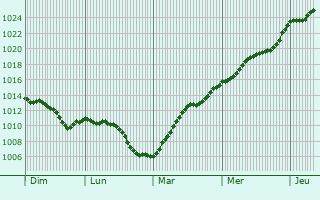 Graphe de la pression atmosphrique prvue pour Luhacovice