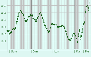 Graphe de la pression atmosphrique prvue pour Bassano del Grappa