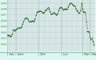 Graphe de la pression atmosphrique prvue pour Gricignano di Aversa