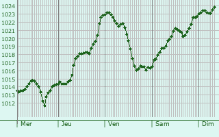 Graphe de la pression atmosphrique prvue pour Montancy