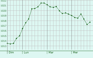 Graphe de la pression atmosphérique prévue pour La Vancelle