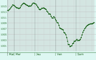 Graphe de la pression atmosphrique prvue pour Trinta