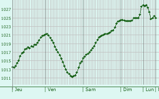 Graphe de la pression atmosphrique prvue pour Friedrichsthal