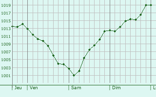 Graphe de la pression atmosphrique prvue pour Linda-a-Velha